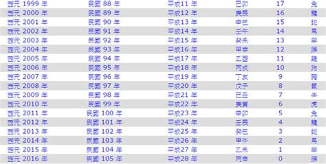 90年屬什麼|民國90年是西元幾年？民國90年是什麼生肖？民國90年幾歲？